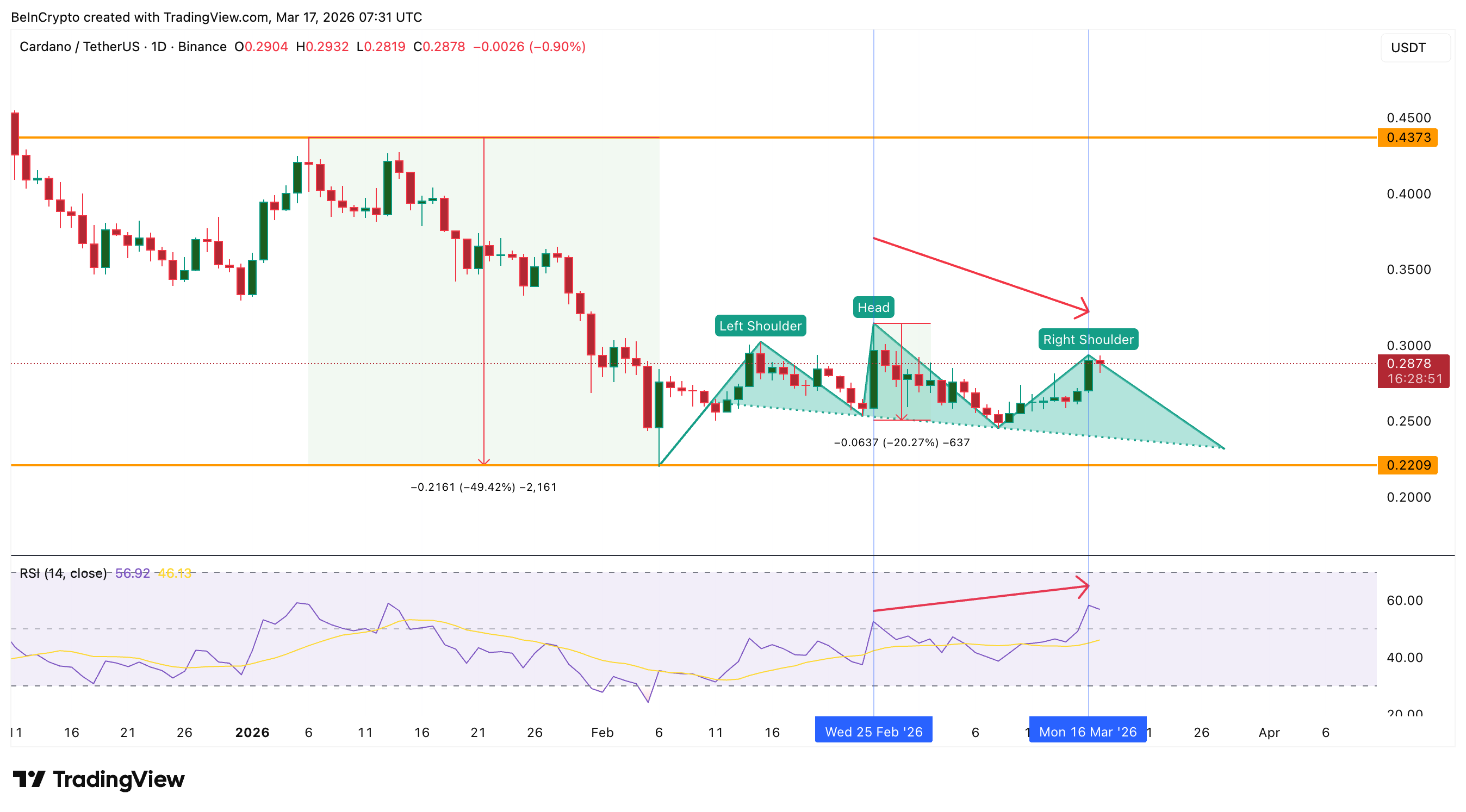 Cardano Price Structure