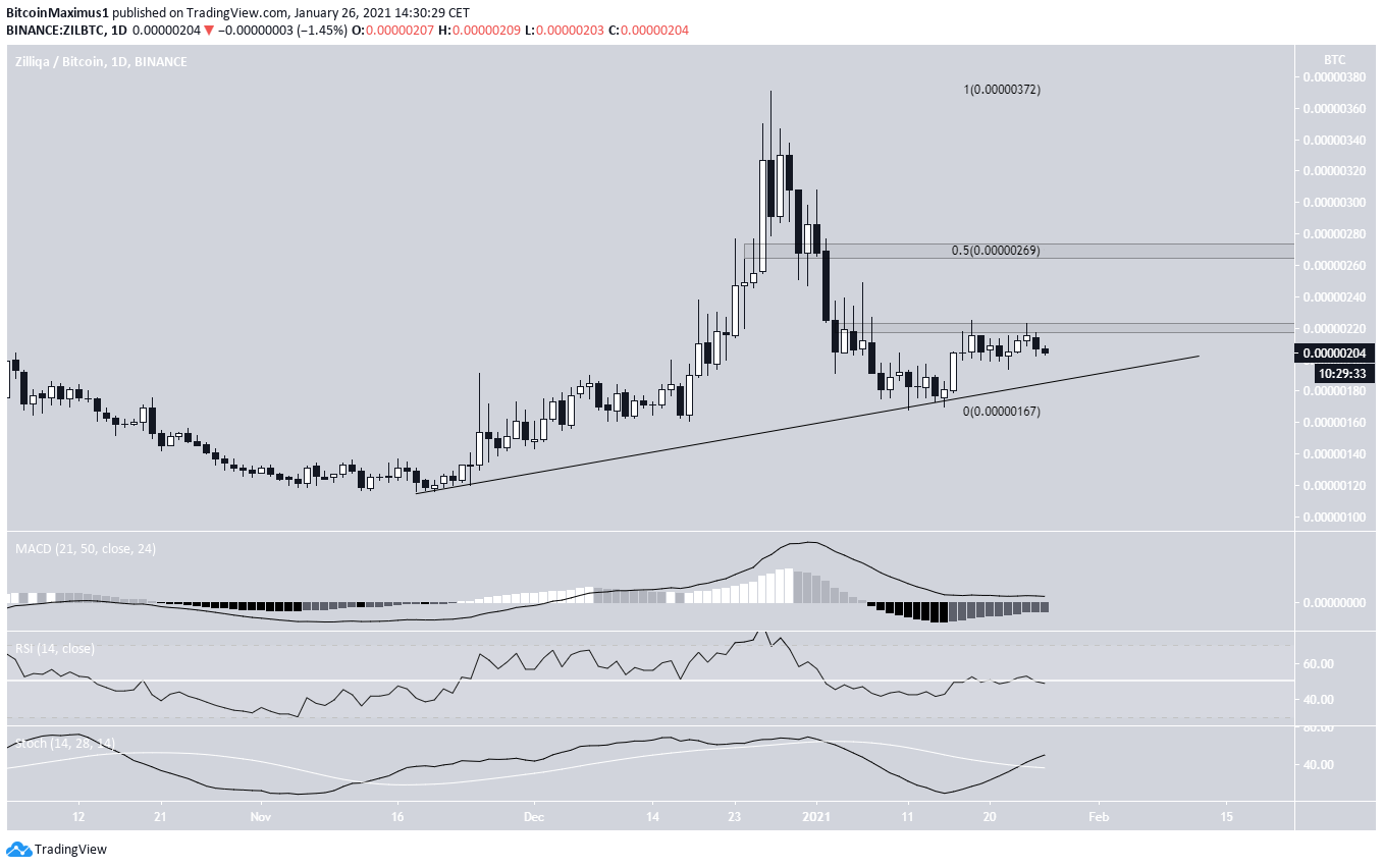 ZIl/BTC Movement