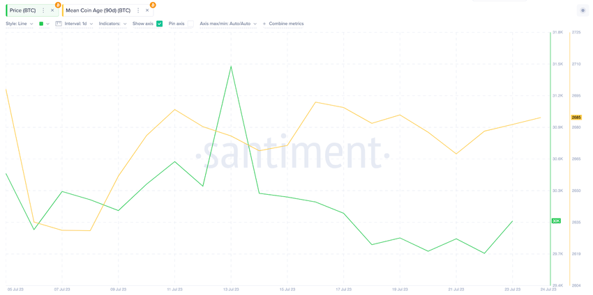 Next Bitcoin (BTC) Price Rally | Mean Coin Age, July 2023