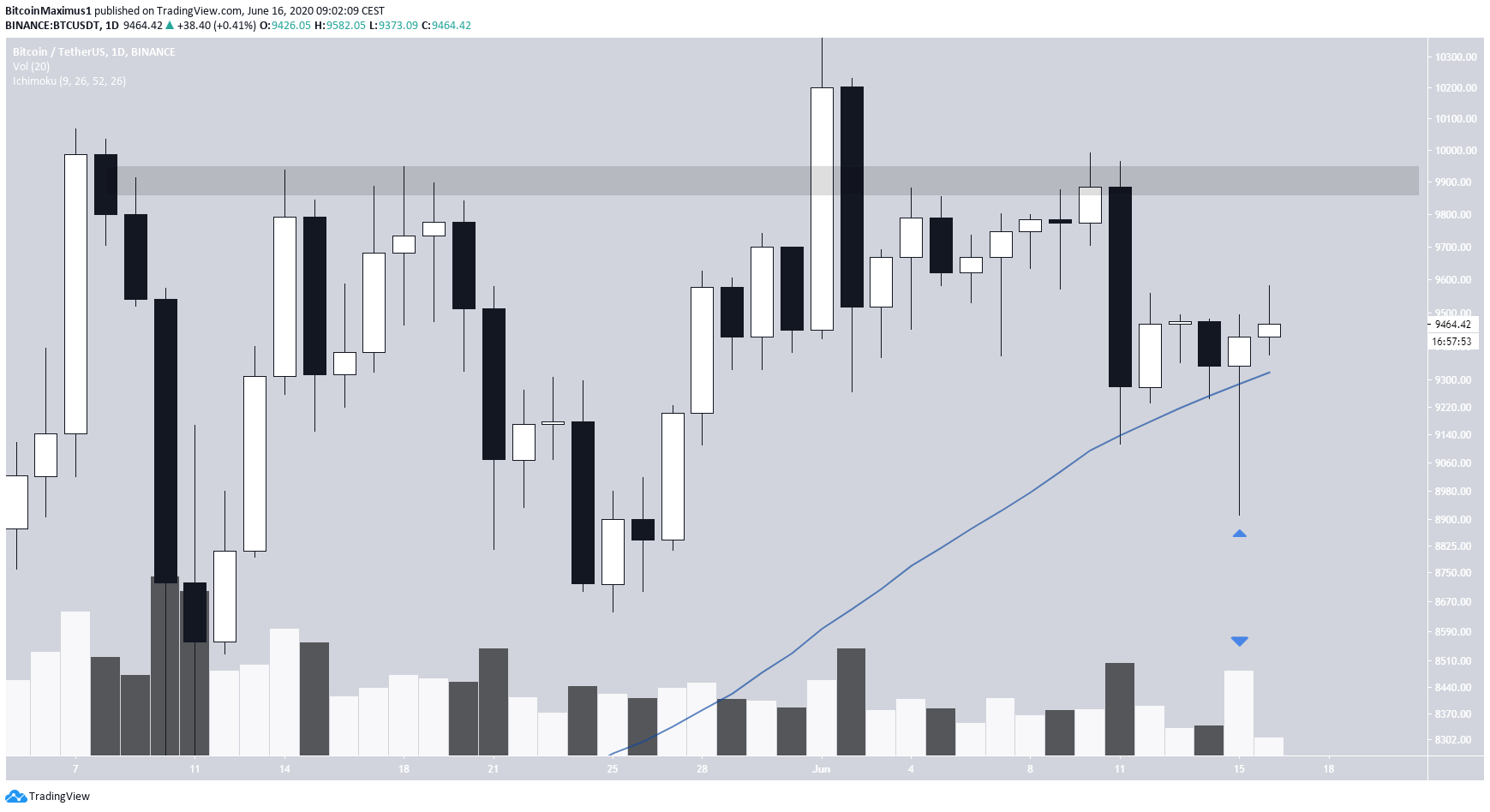 Bitcoin Price Movement