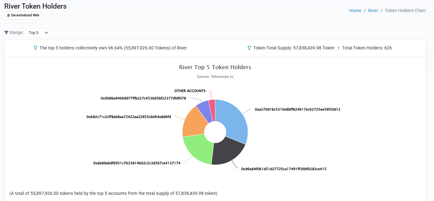 TOP 5 RIVER Token Holders. Source: Etherscan