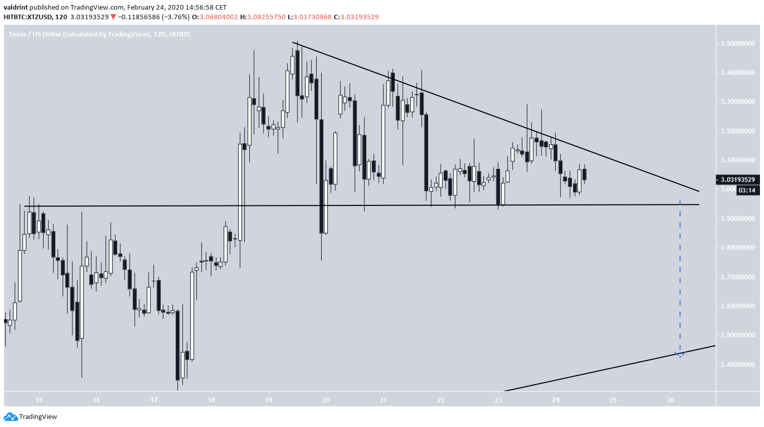 XTZ Descending Triangle