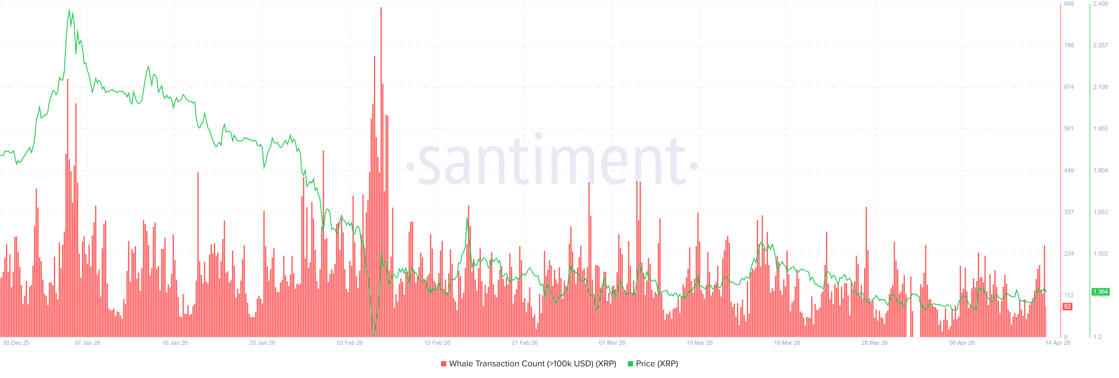 
XRP Whale transaction count (>$100k USD)