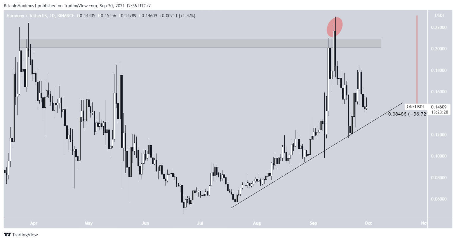 ONE Ascending support