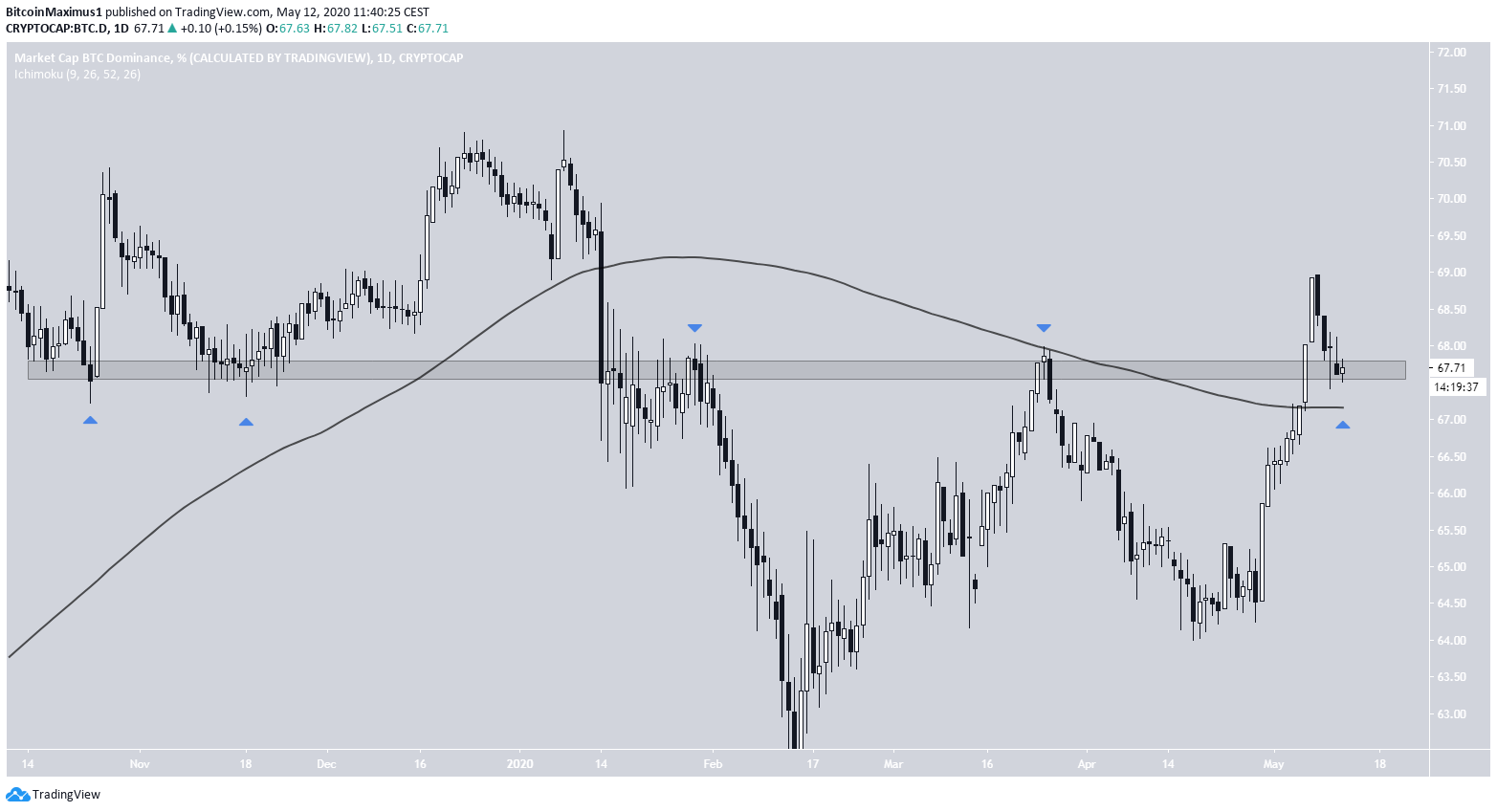 Bitcoin Dominance Chart