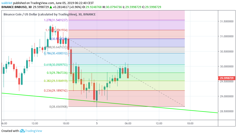 bnb price prediction