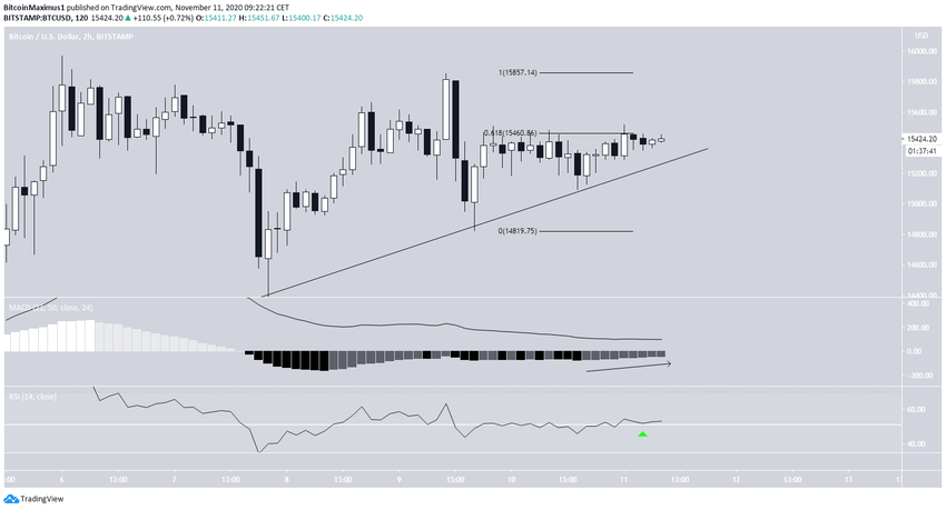 BTC Breakout