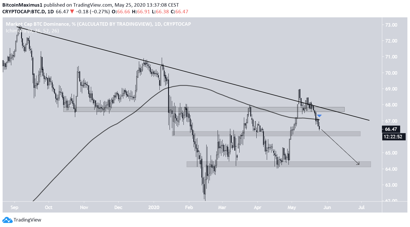 Bitcoin Dominance Rate
