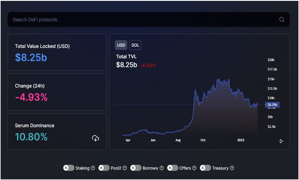 giá trị tài sản đã khóa trong Solana