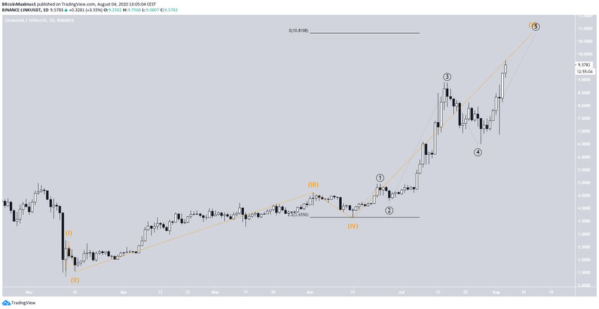 LINK Wave Count