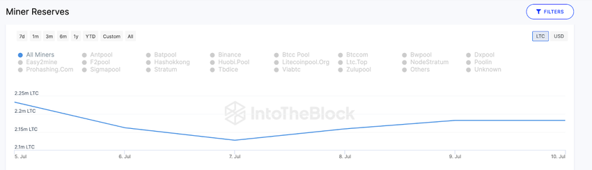 Litecoin Miners Sell-off | Miner Reserves Data, July 2023