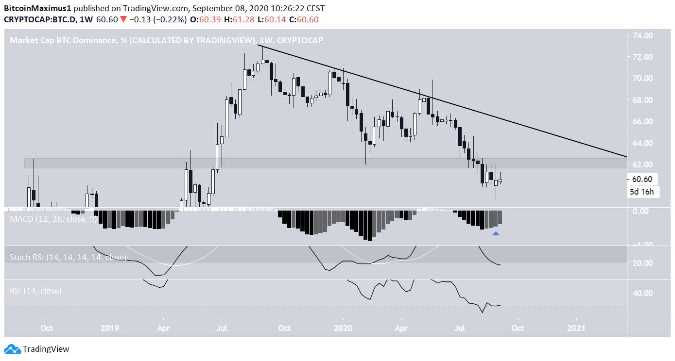 Long-Term Bitcoin Dominance Rate