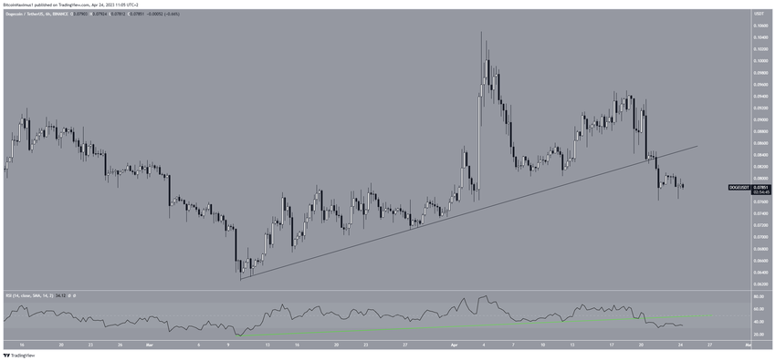 6-godzinny wykres DOGE