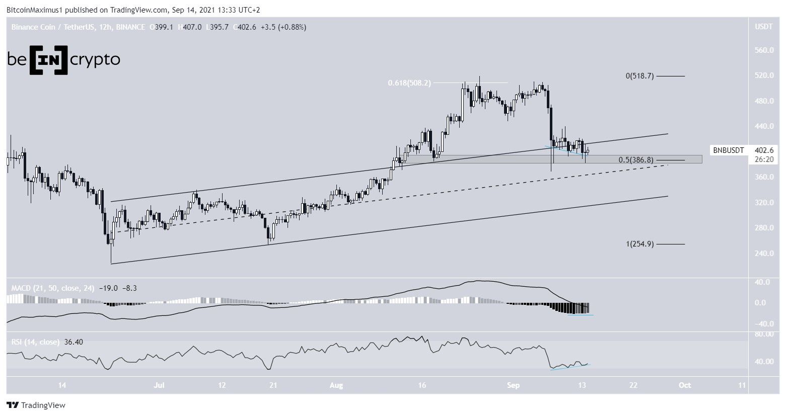 BNB Pullback