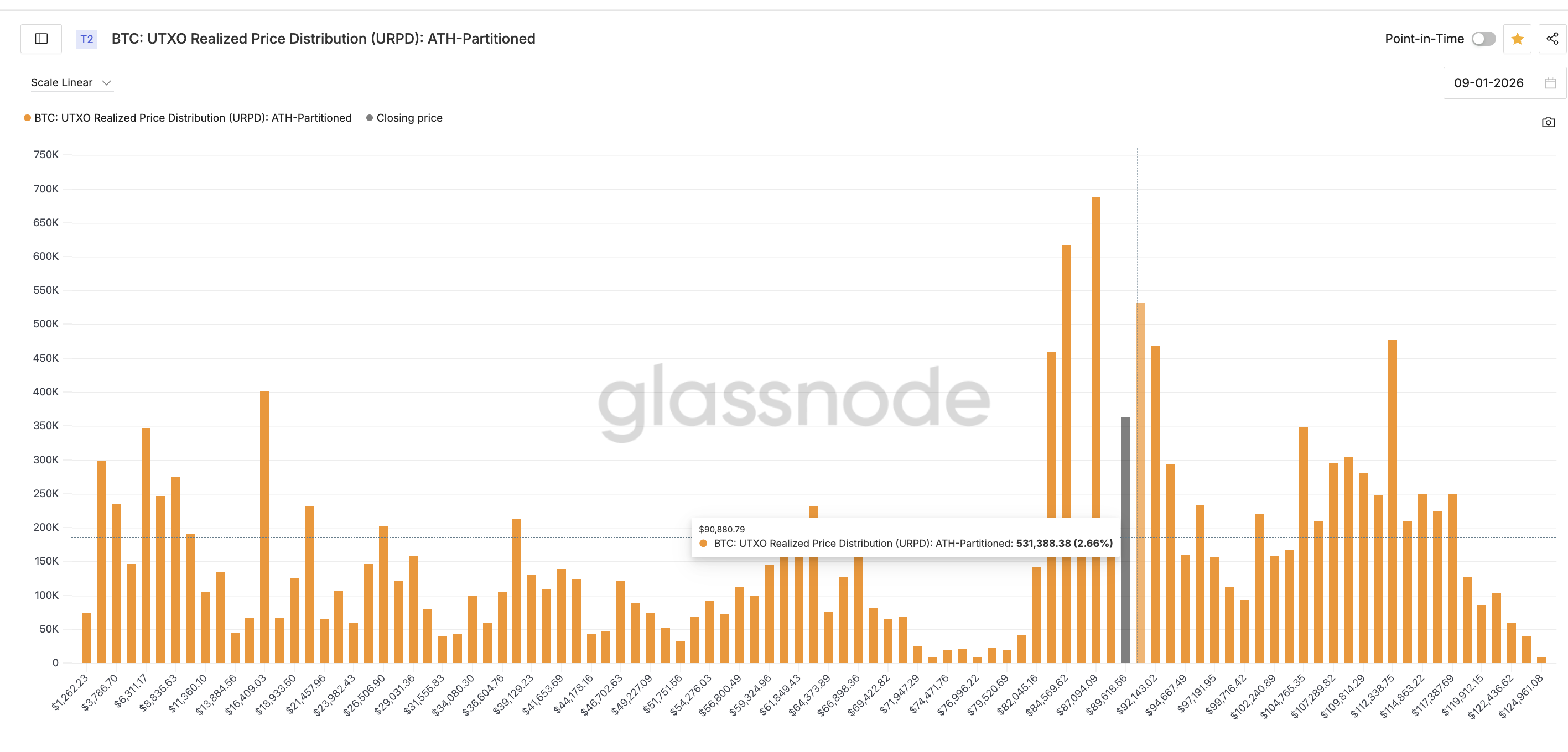 Bitcoin Realized Price Distribution for Bears. Source: Glassnode.