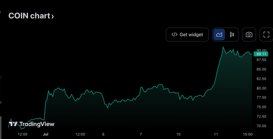 Coinbase (COIN) Monatschart