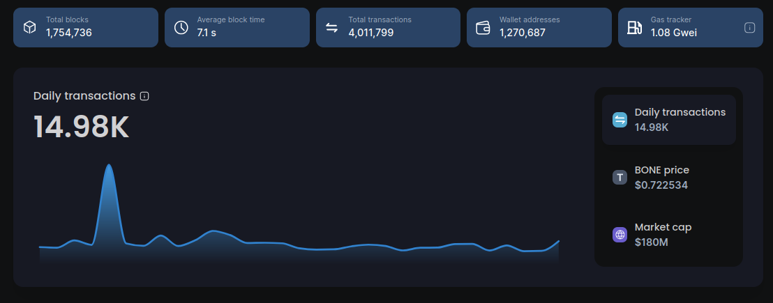 Shibarium supera el hito de los 4 millones de transacciones