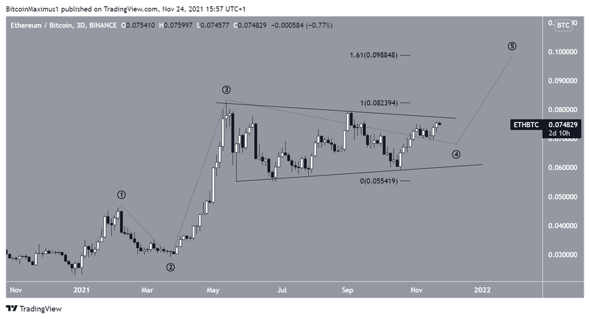 Ethereum do Bitcoina - liczba fal