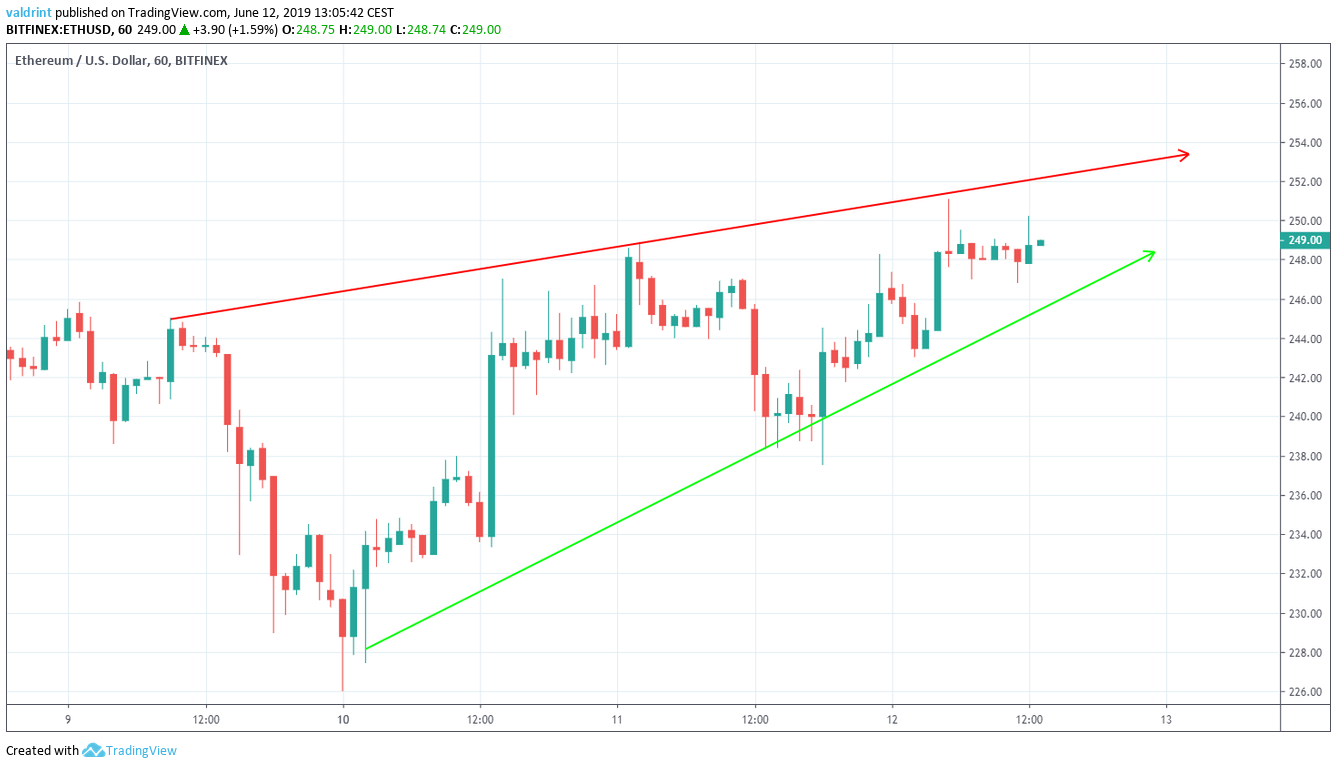 ethereum price Ascending Wedge