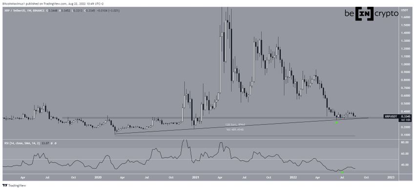 Tygodniowy wykres XRP