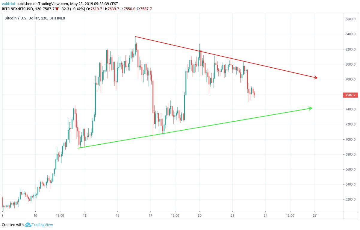 BTC Triangle