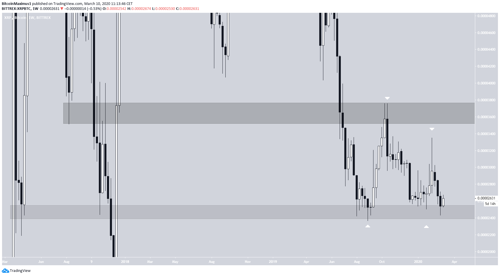 XRP Long-Term Support