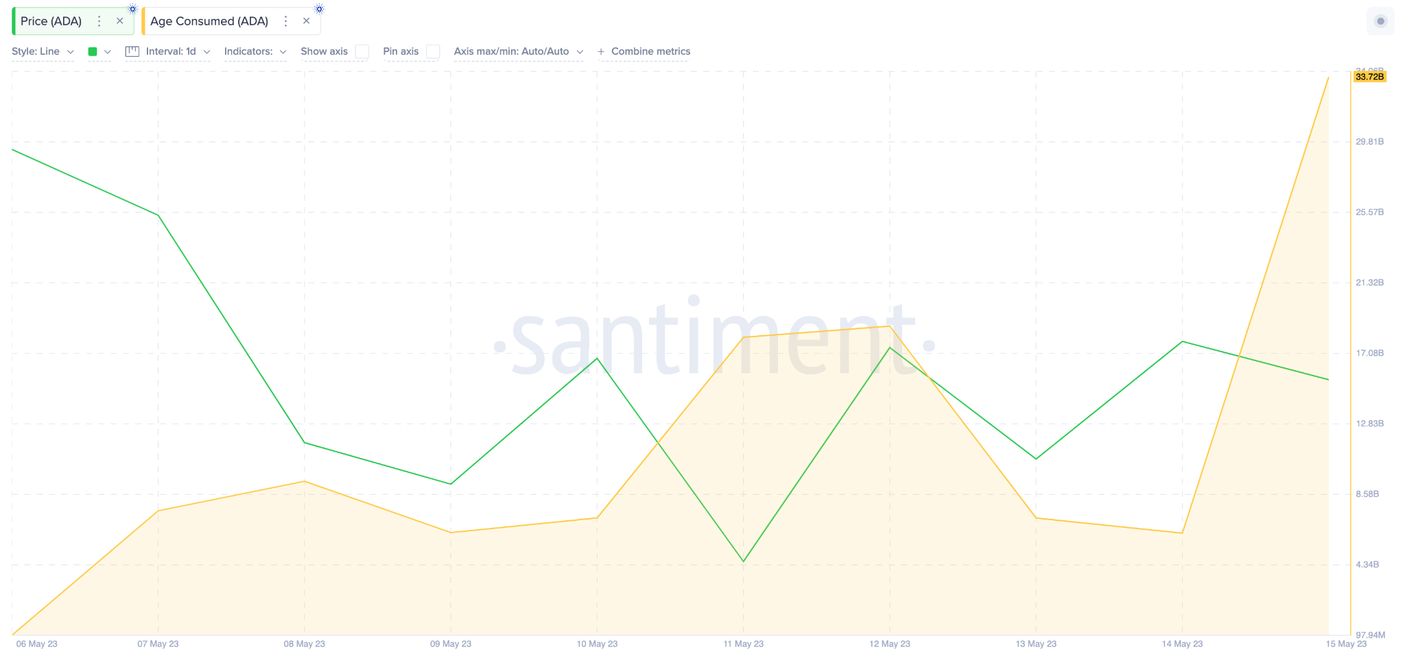 Cardano (ADA) Price Prediction Age Consumed - May 2023