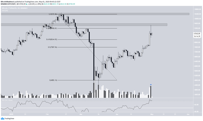 Bitcoin Shooting Star