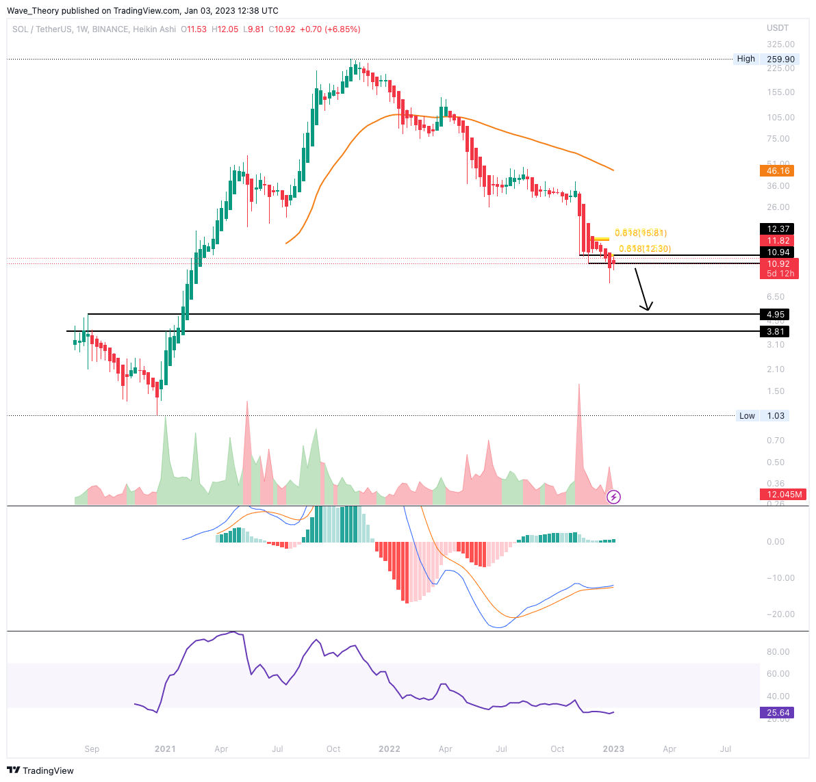 Solana Preis Wochenchart