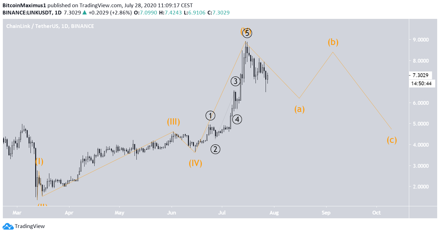 Chainlink (LINK) im 1-Tages-Chart