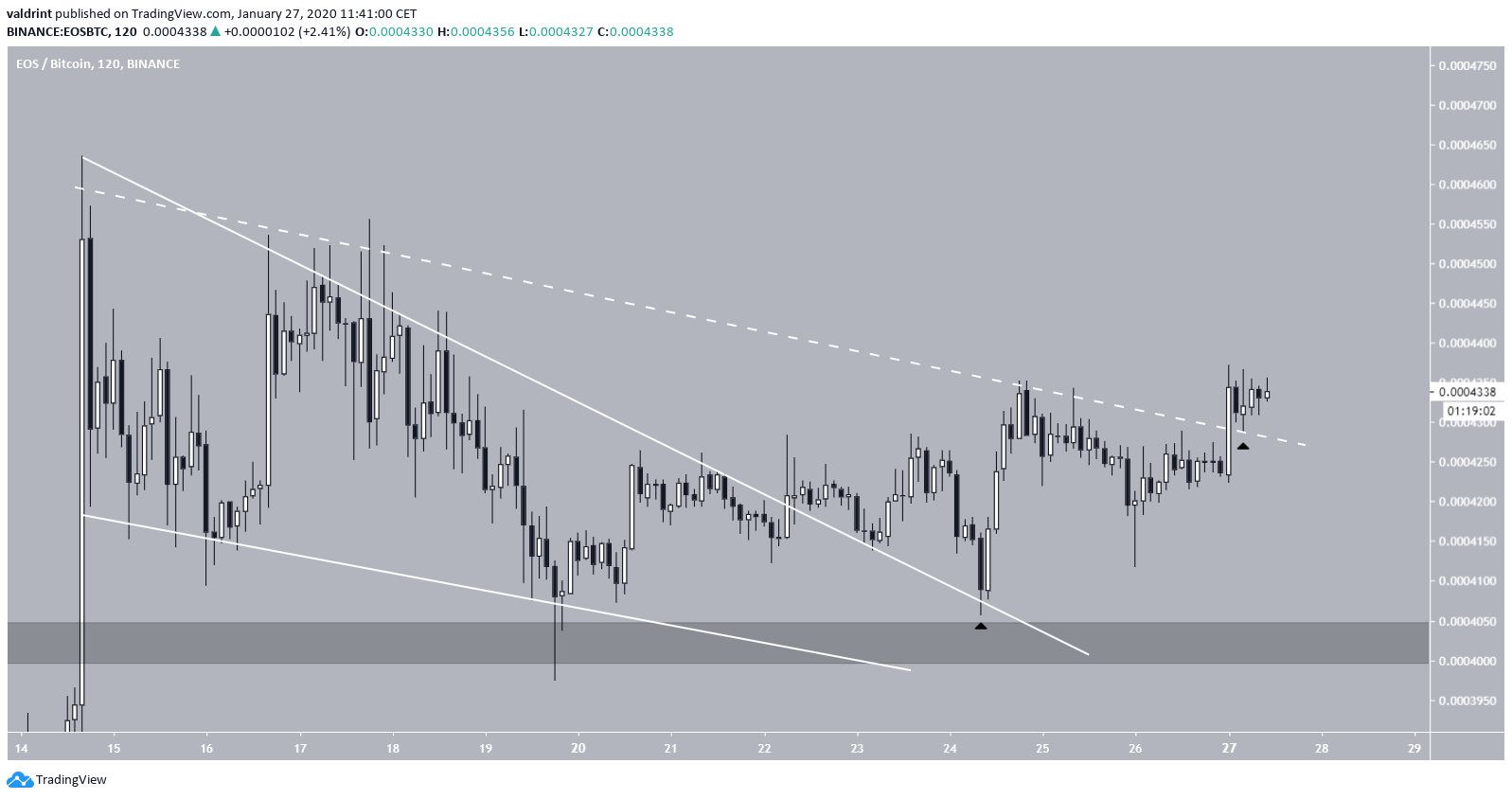 EOS Wedge Breakout