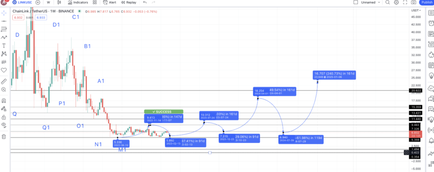 Dự đoán giá Chainlink (LINK) năm 2025