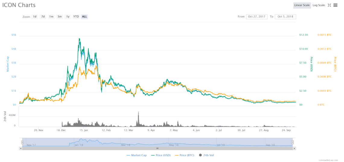 ICON (ICX)