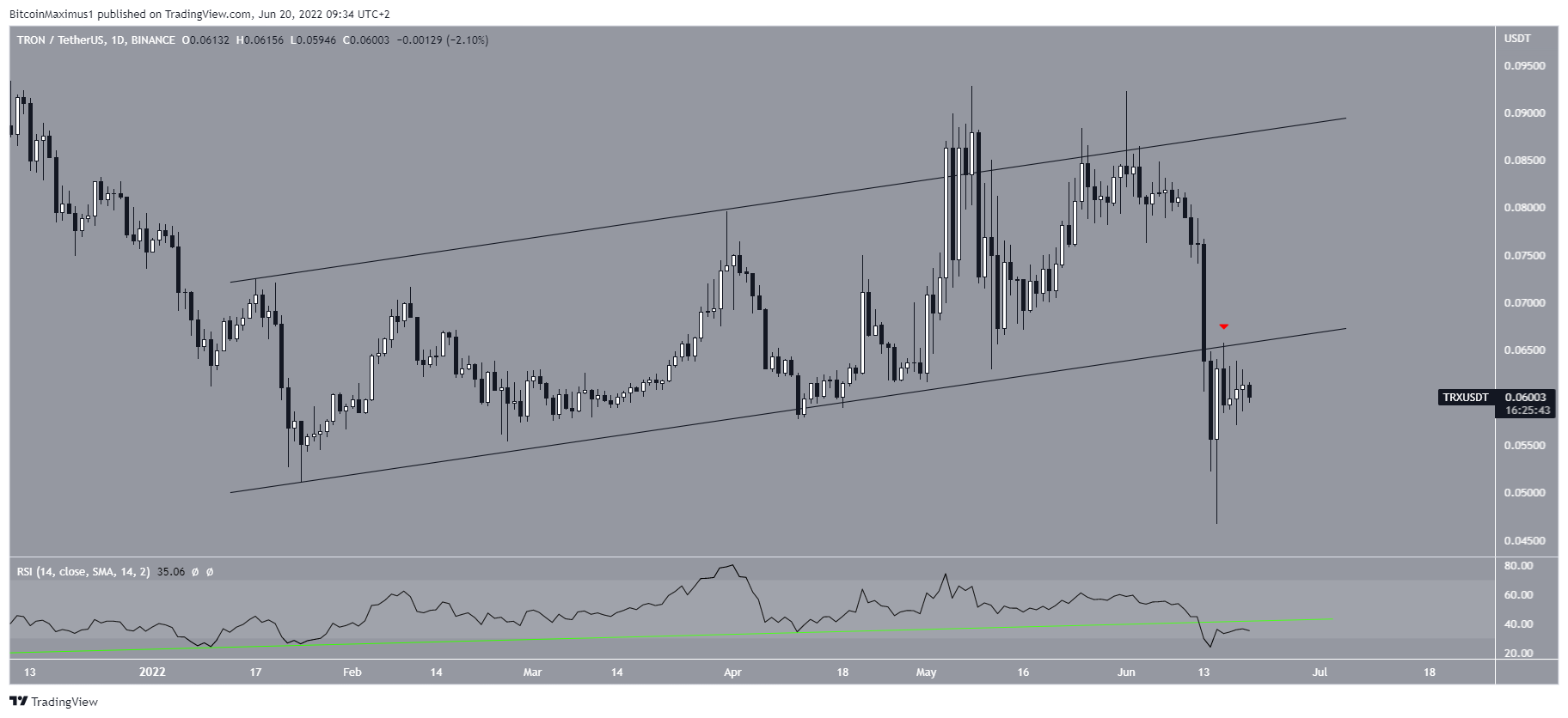 Biểu đồ giá hàng ngày TRX