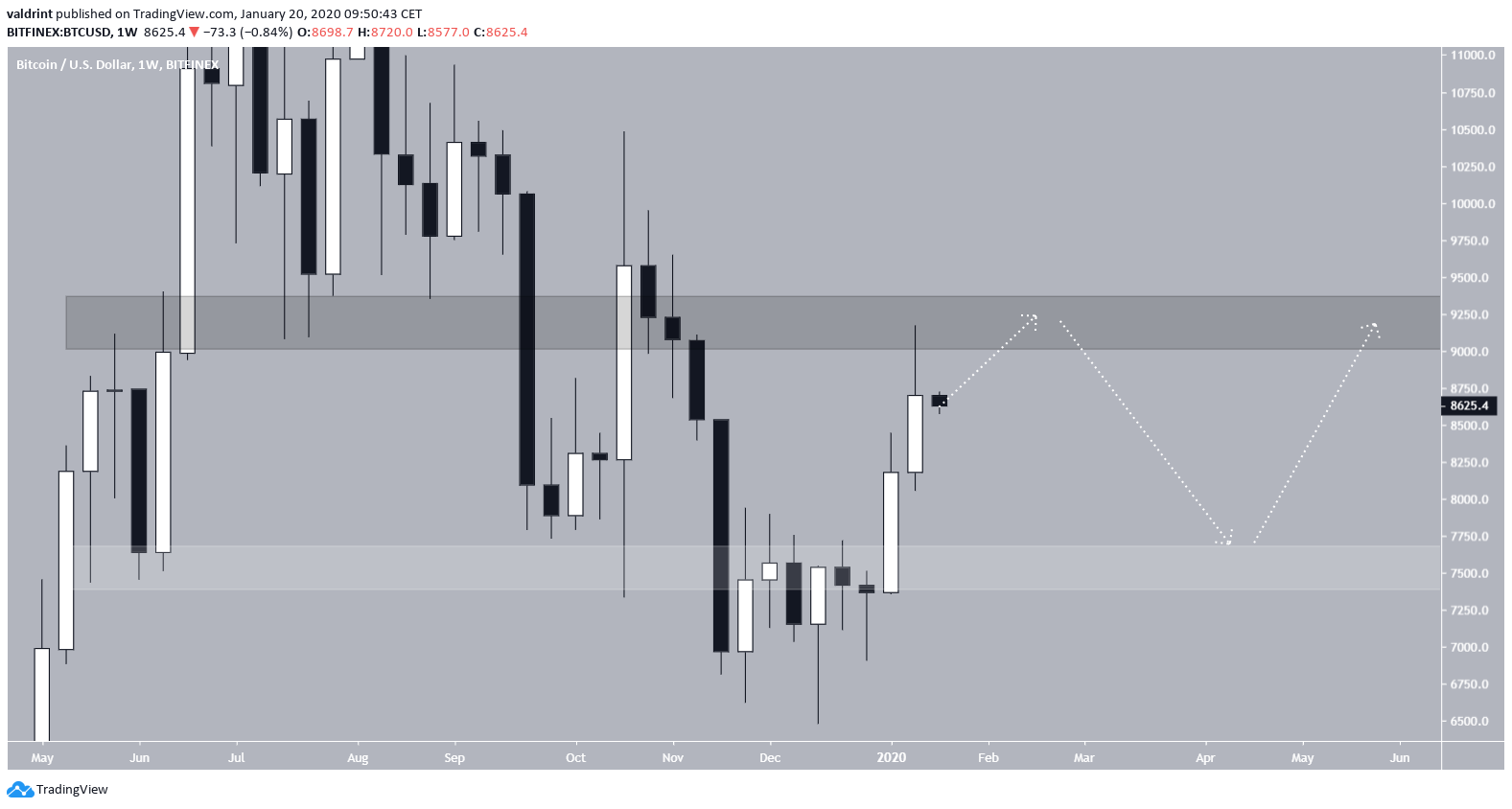 Bitcoin Weekly