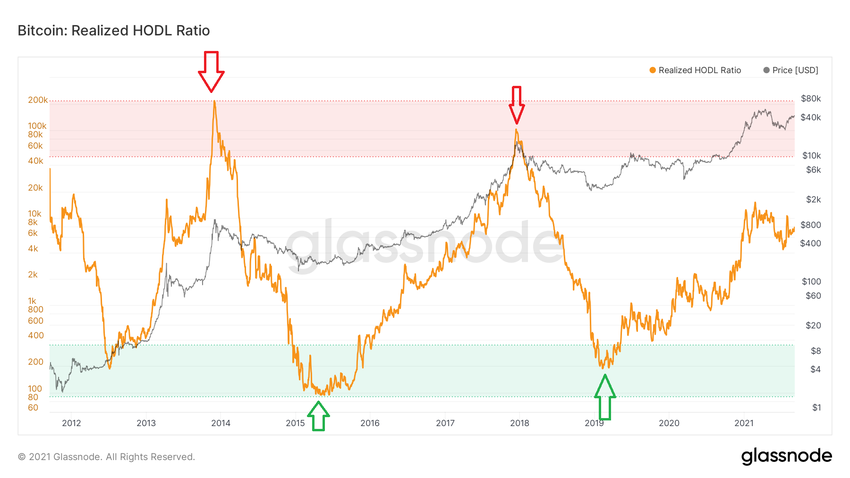 Realized HODL ratio BTC