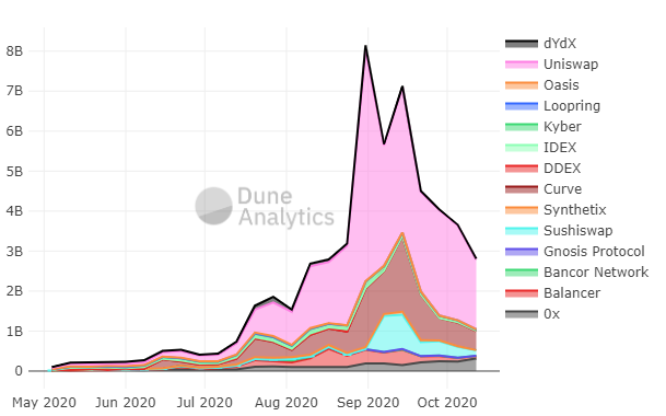 DeFi hạ nhiệt, khối lượng giao dịch trên các sàn phi tập trung giảm 42% trong 30 ngày qua