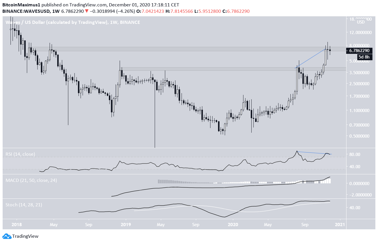 WAVES Long-Term Levels