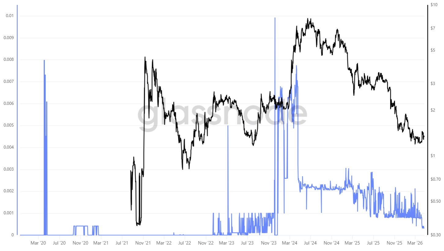 комиссии TON 