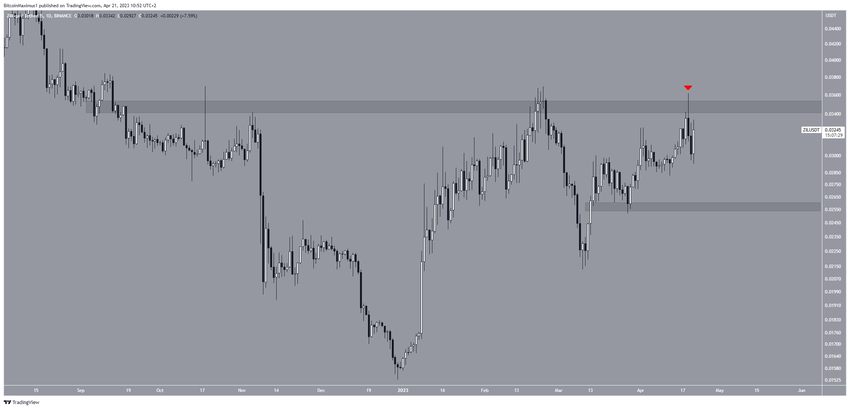 Ziliqa - wykres dzienny