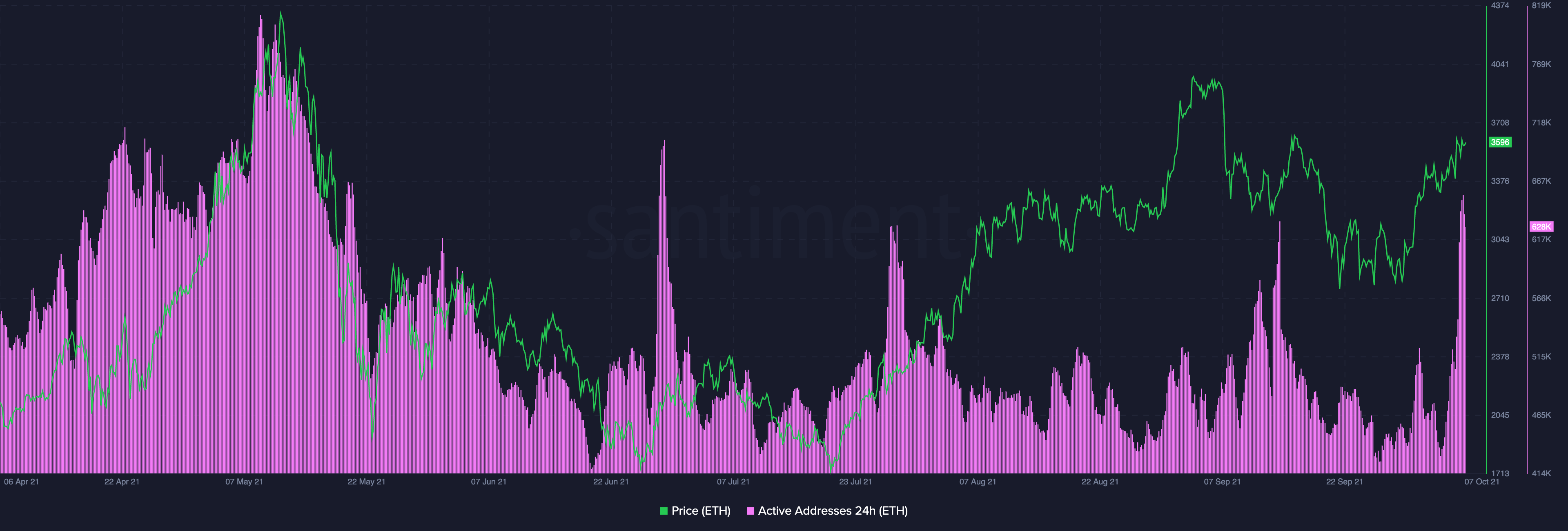 Ончейн-активность ETH