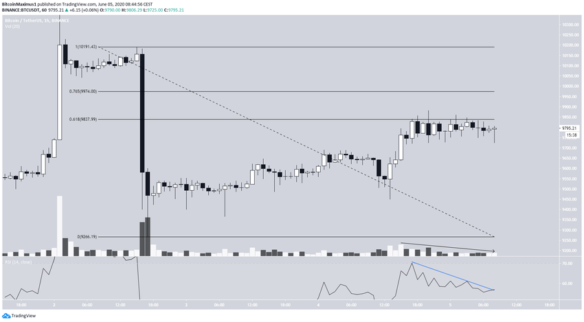 Bitcoin Fib llevels