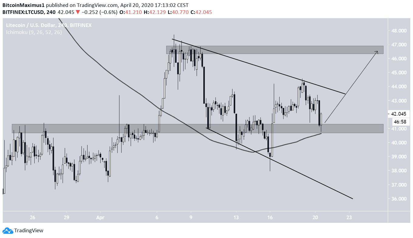 Litecoin Price Movement
