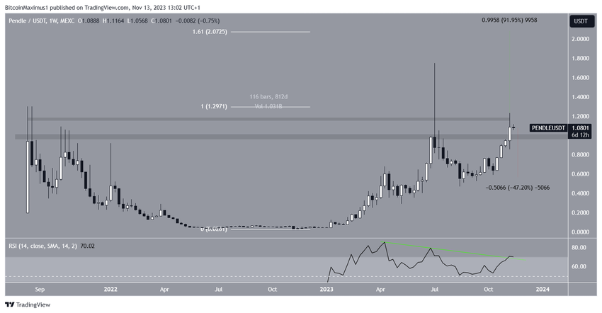 PENDLE Price Breakout