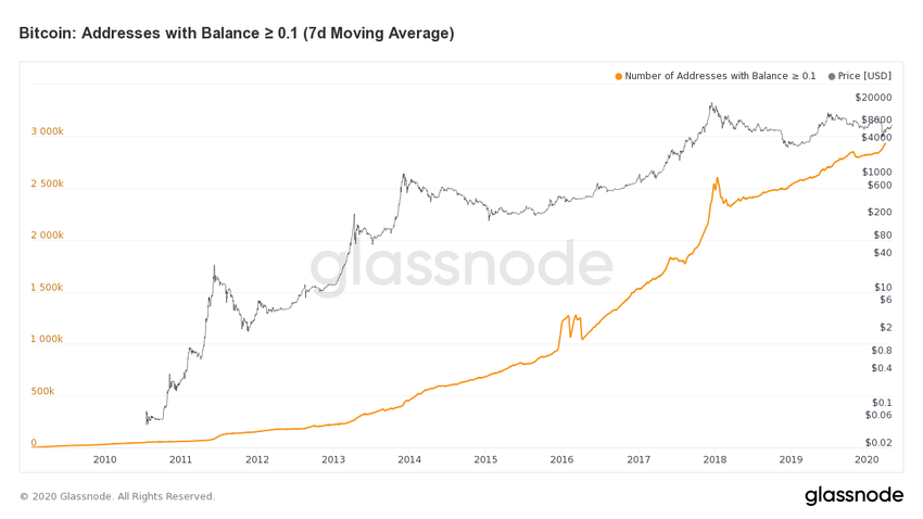 Bitcoin buying on the rise