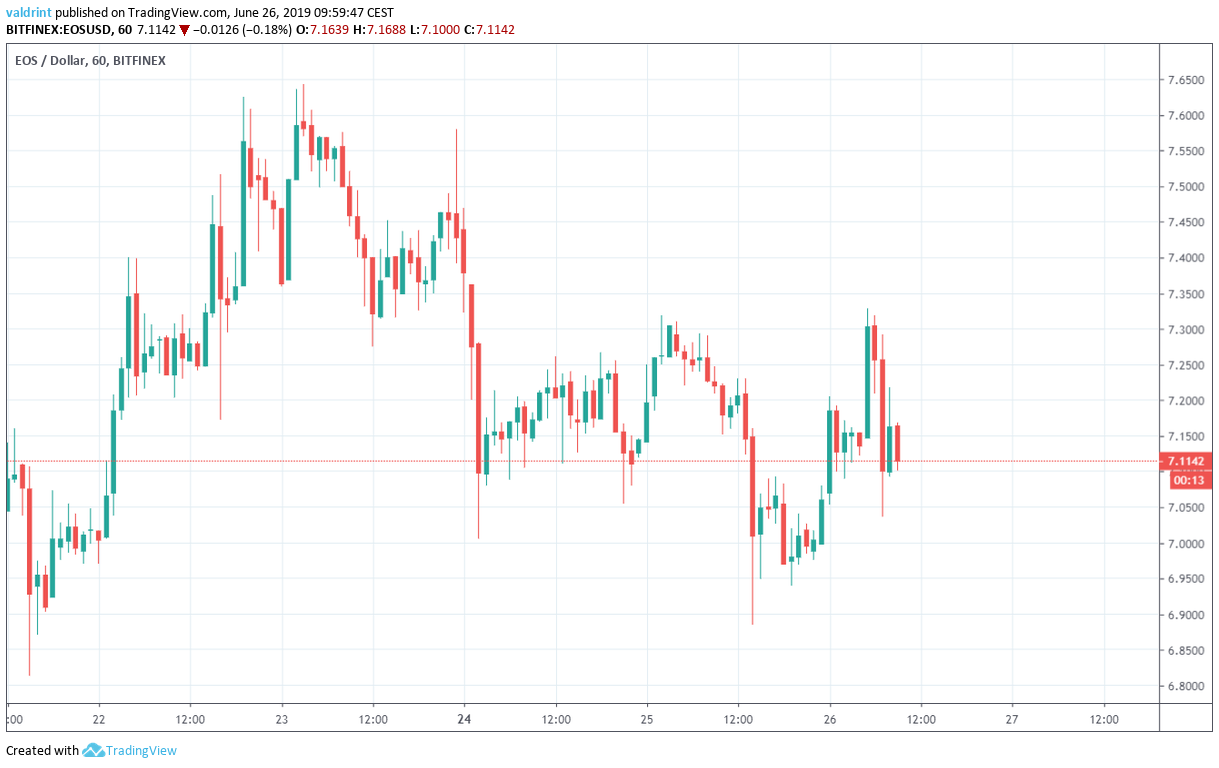 eos price Market Outlook