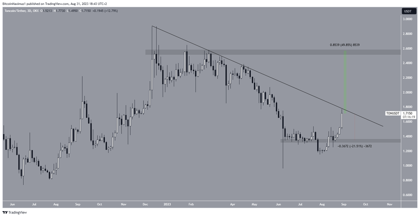 TONCOIN Price Movement