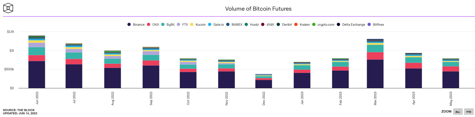 Volumen mensual de futuros de Bitcoin.
