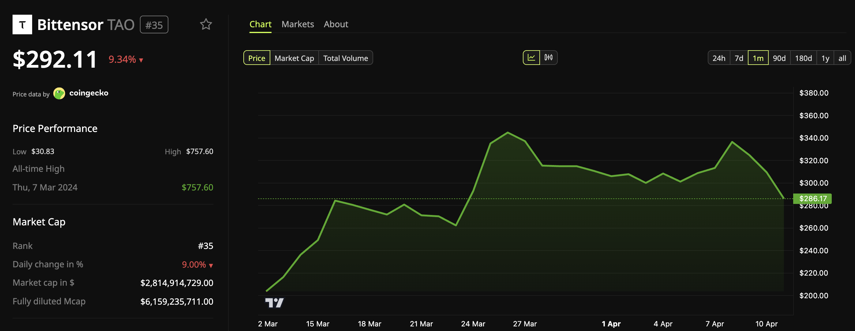 Bittensor (TAO) Price Performance
