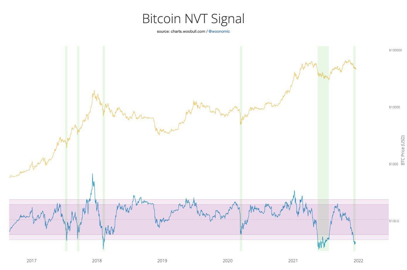 NVTS według Willy'ego Woo
